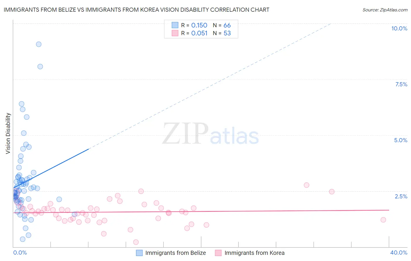 Immigrants from Belize vs Immigrants from Korea Vision Disability