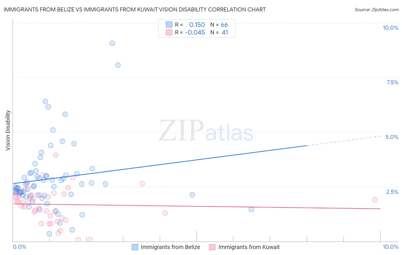 Immigrants from Belize vs Immigrants from Kuwait Vision Disability