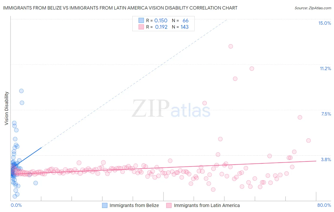 Immigrants from Belize vs Immigrants from Latin America Vision Disability