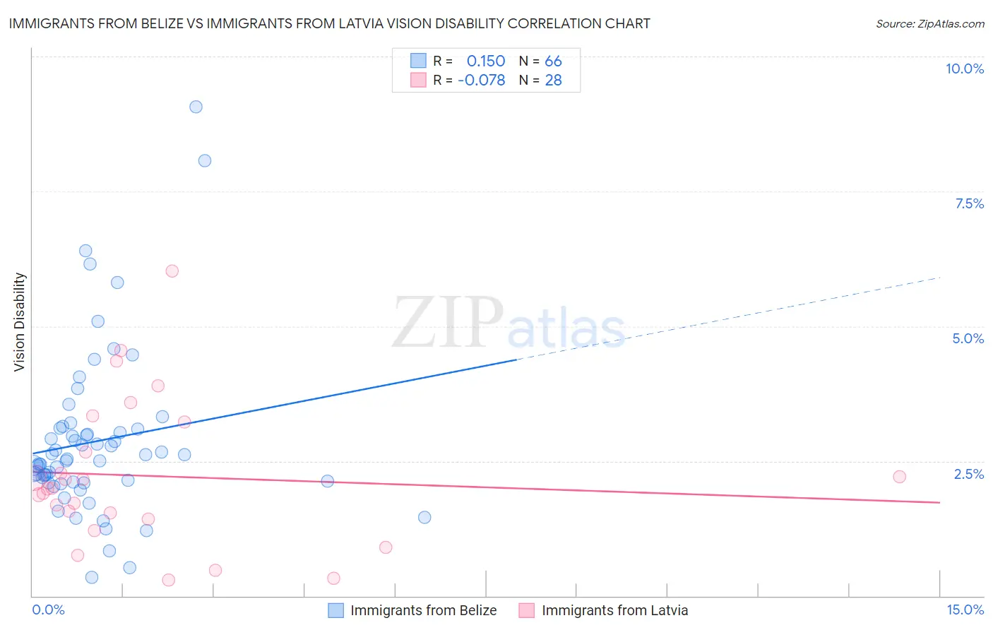 Immigrants from Belize vs Immigrants from Latvia Vision Disability