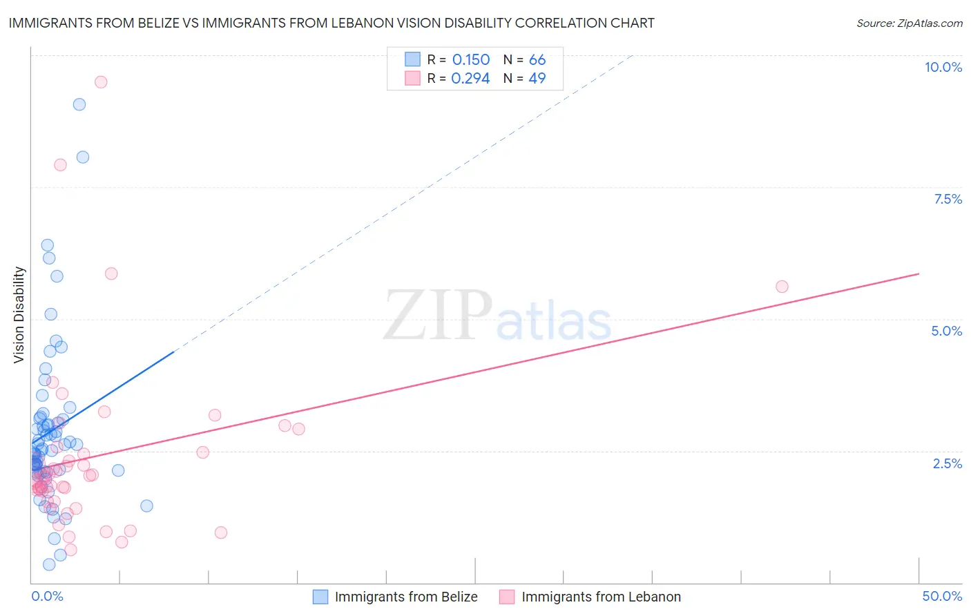 Immigrants from Belize vs Immigrants from Lebanon Vision Disability