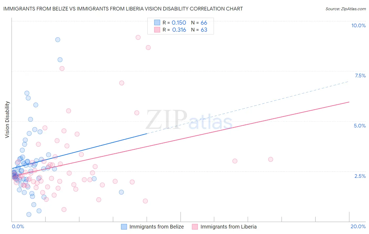 Immigrants from Belize vs Immigrants from Liberia Vision Disability