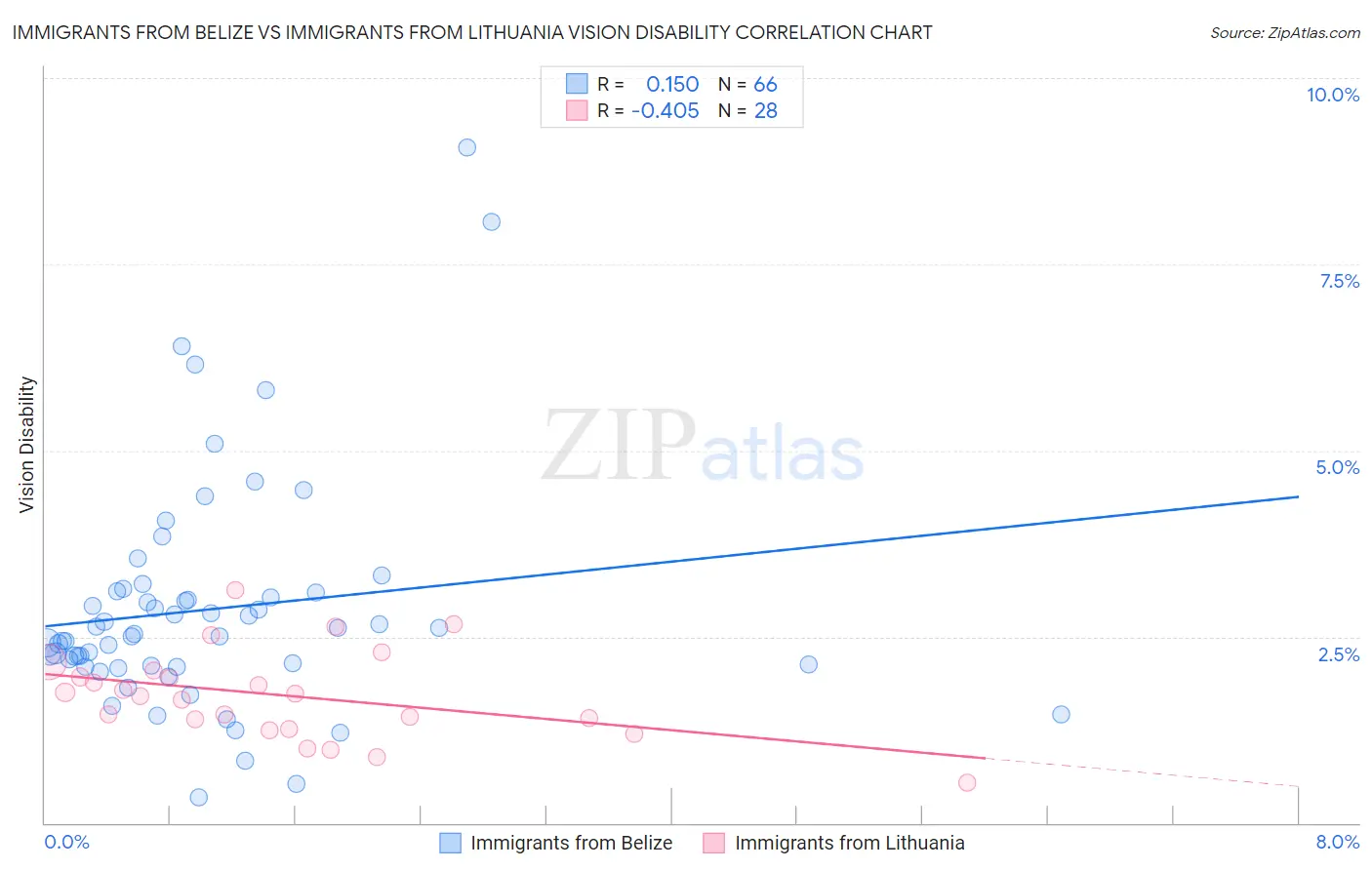 Immigrants from Belize vs Immigrants from Lithuania Vision Disability