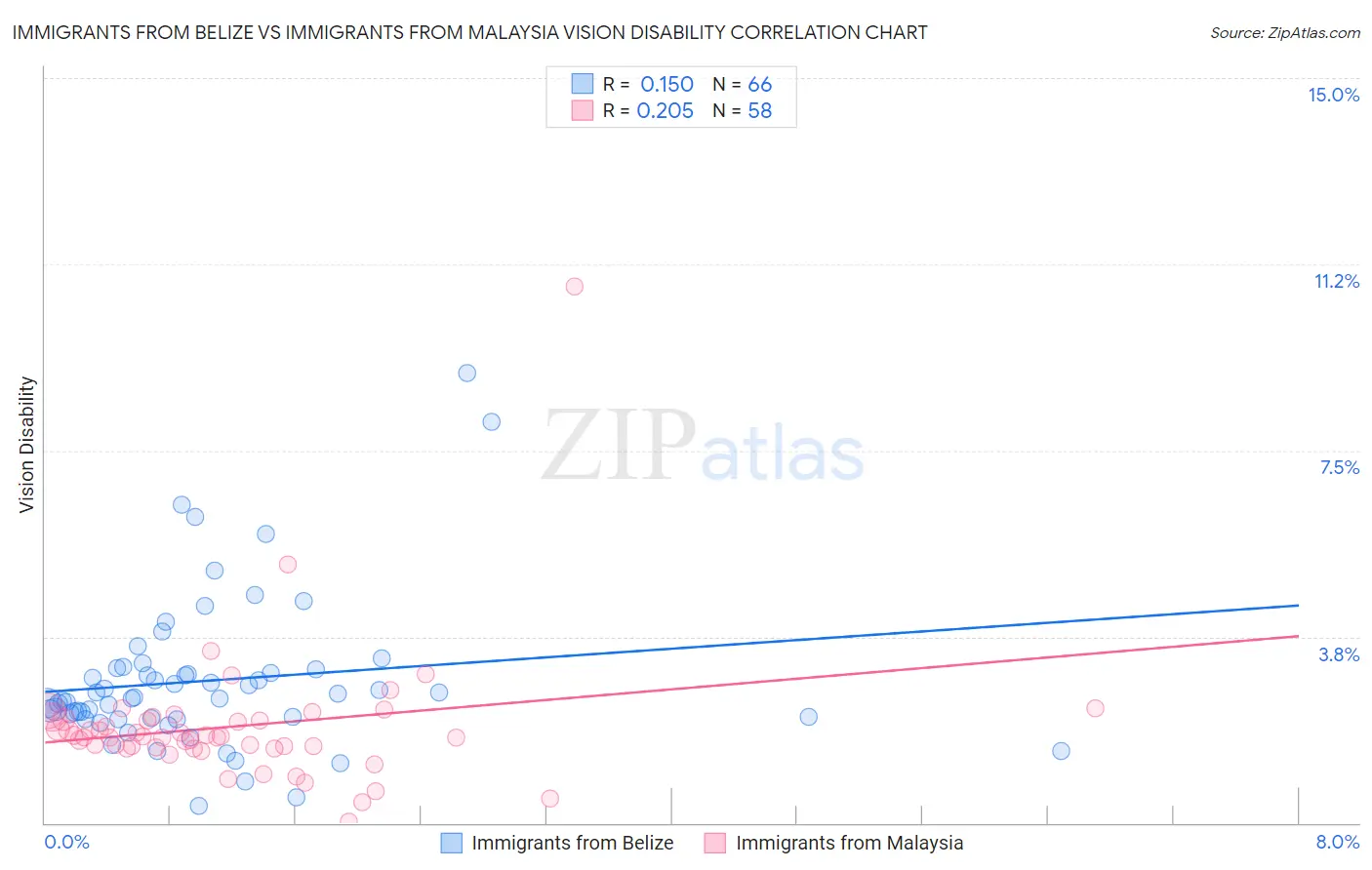 Immigrants from Belize vs Immigrants from Malaysia Vision Disability