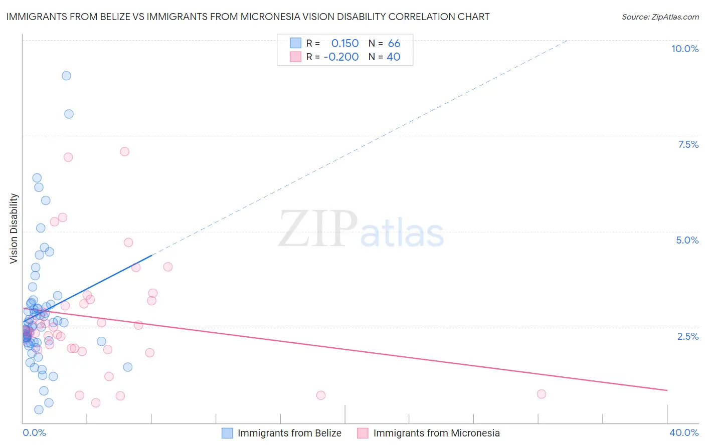 Immigrants from Belize vs Immigrants from Micronesia Vision Disability