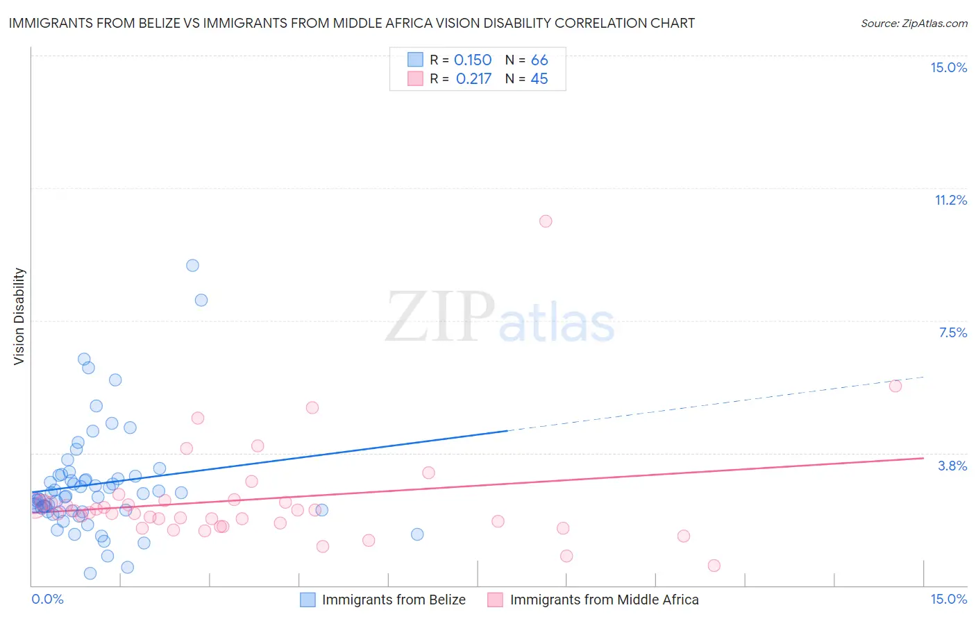 Immigrants from Belize vs Immigrants from Middle Africa Vision Disability