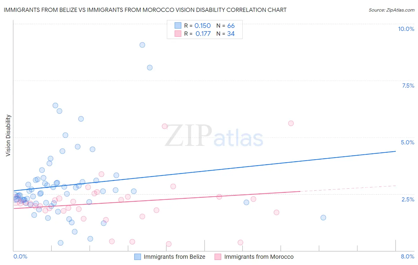 Immigrants from Belize vs Immigrants from Morocco Vision Disability