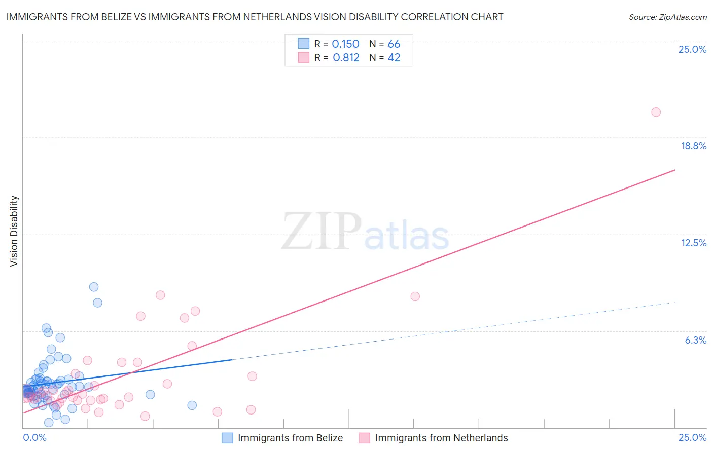 Immigrants from Belize vs Immigrants from Netherlands Vision Disability