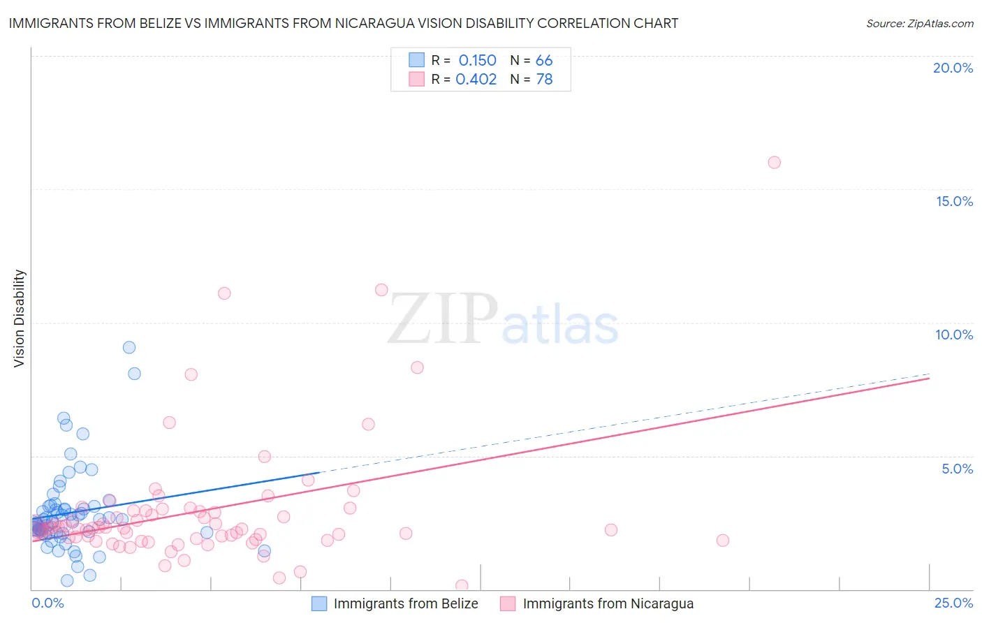 Immigrants from Belize vs Immigrants from Nicaragua Vision Disability