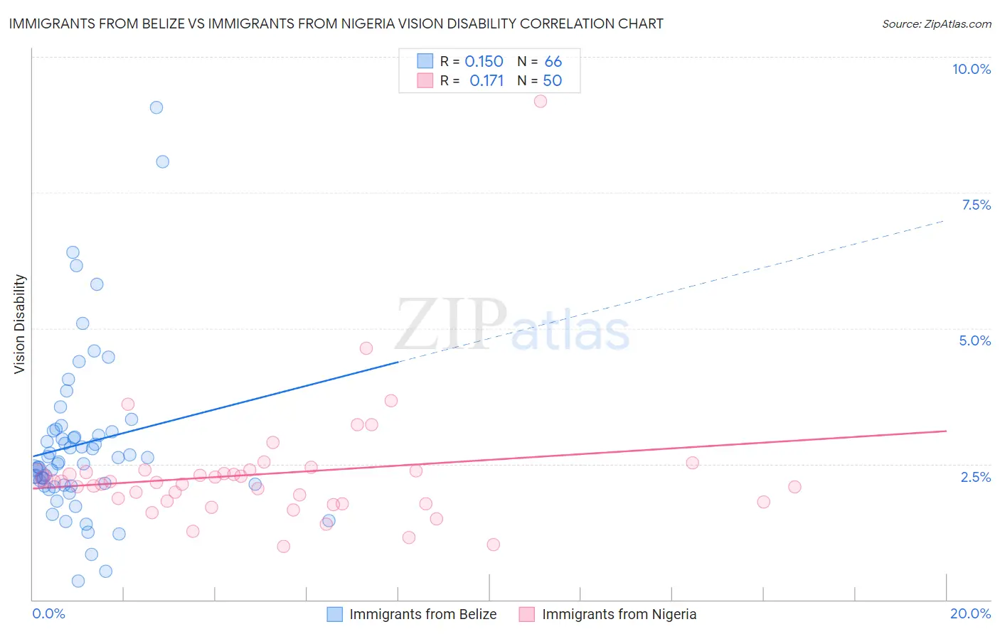 Immigrants from Belize vs Immigrants from Nigeria Vision Disability