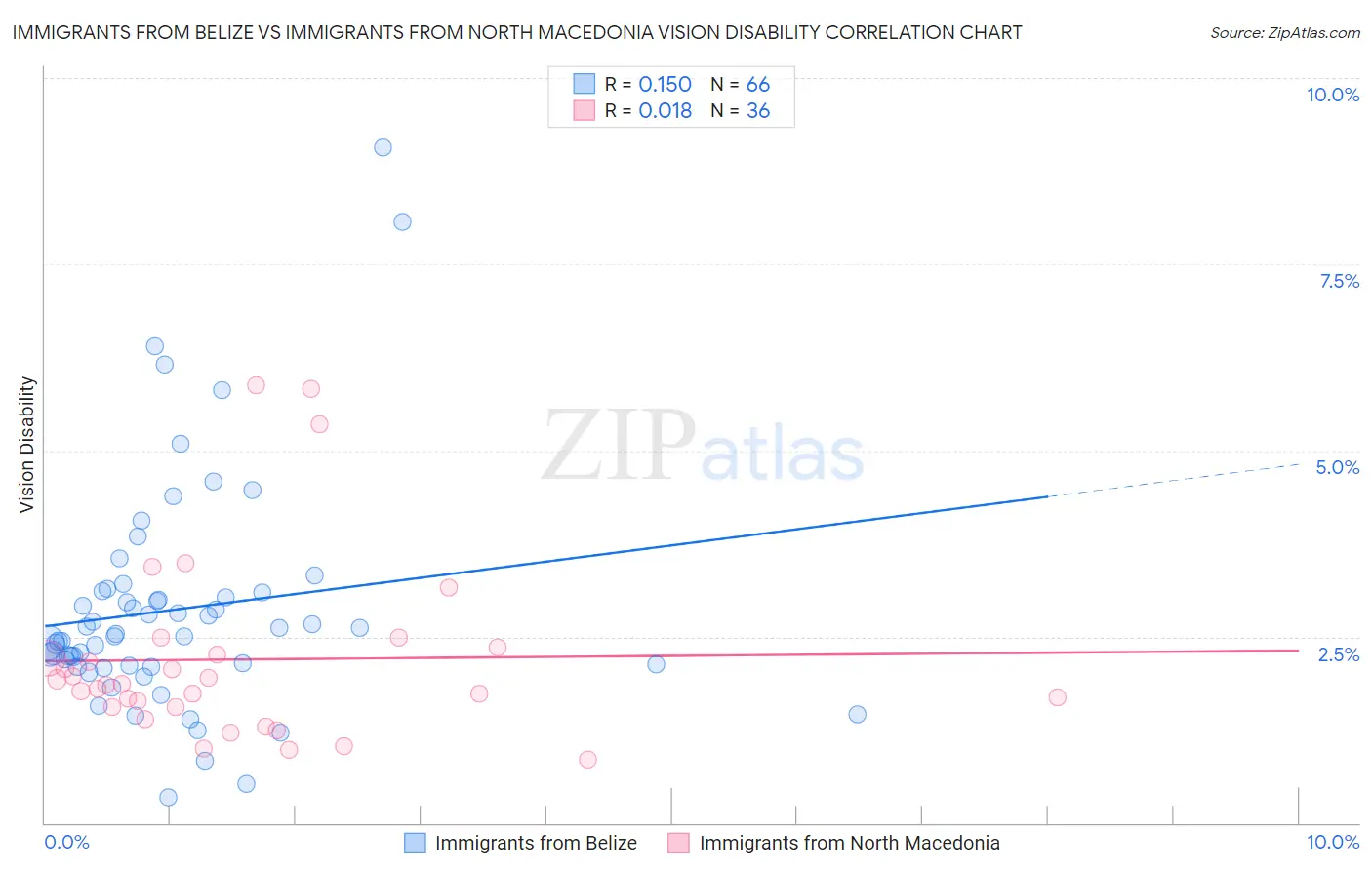 Immigrants from Belize vs Immigrants from North Macedonia Vision Disability