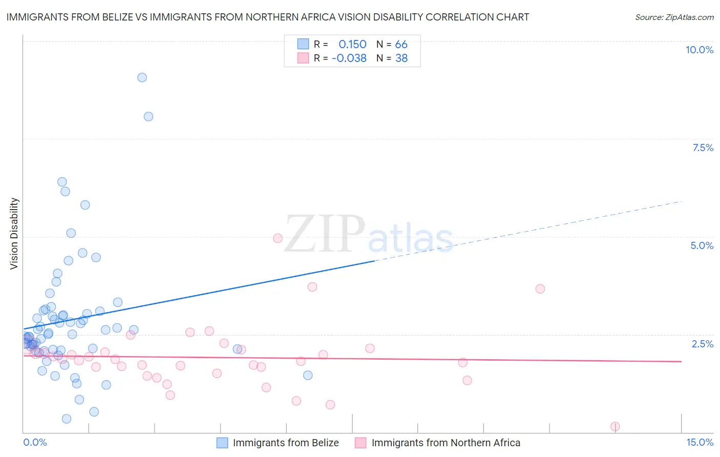 Immigrants from Belize vs Immigrants from Northern Africa Vision Disability