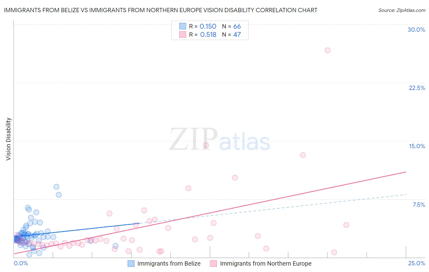 Immigrants from Belize vs Immigrants from Northern Europe Vision Disability