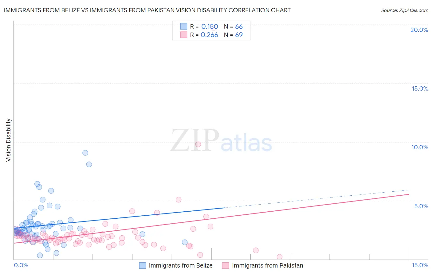 Immigrants from Belize vs Immigrants from Pakistan Vision Disability