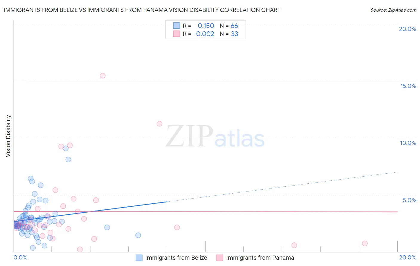 Immigrants from Belize vs Immigrants from Panama Vision Disability