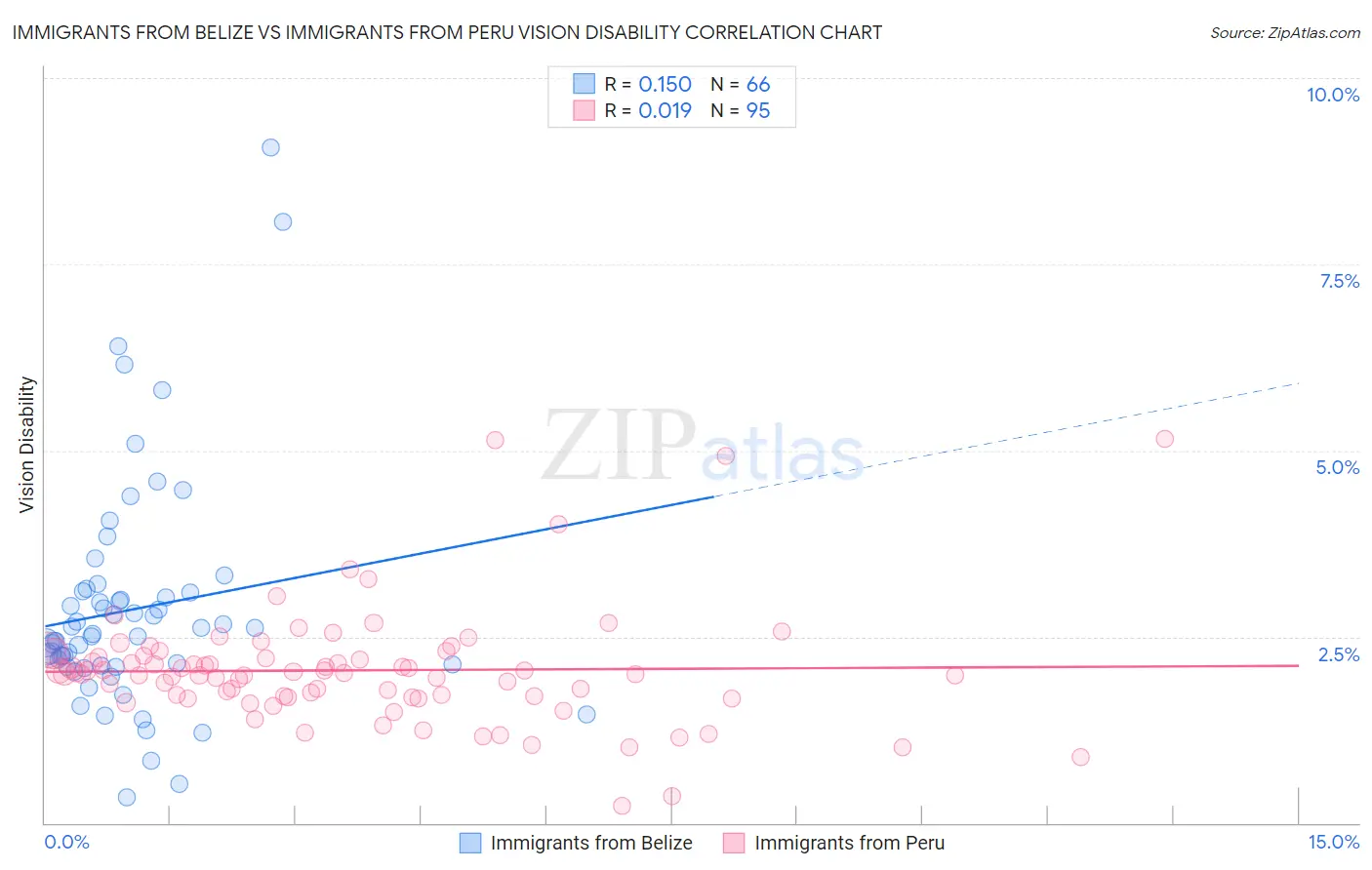 Immigrants from Belize vs Immigrants from Peru Vision Disability