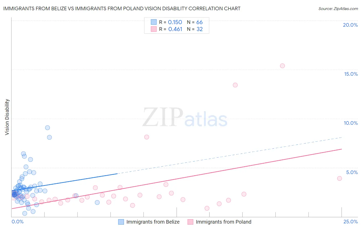 Immigrants from Belize vs Immigrants from Poland Vision Disability