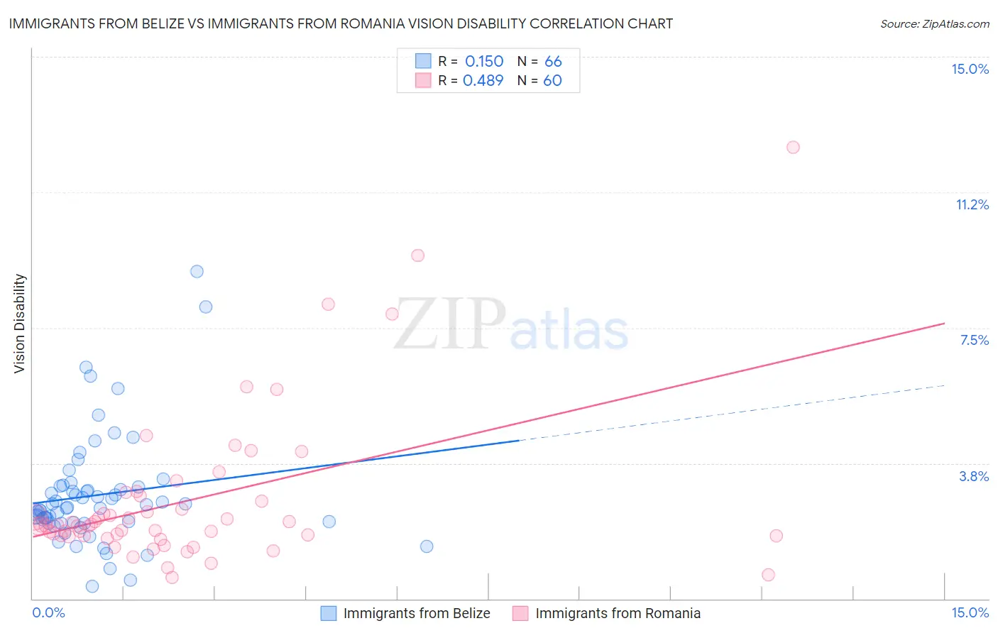 Immigrants from Belize vs Immigrants from Romania Vision Disability