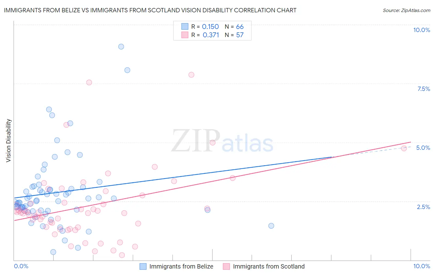 Immigrants from Belize vs Immigrants from Scotland Vision Disability