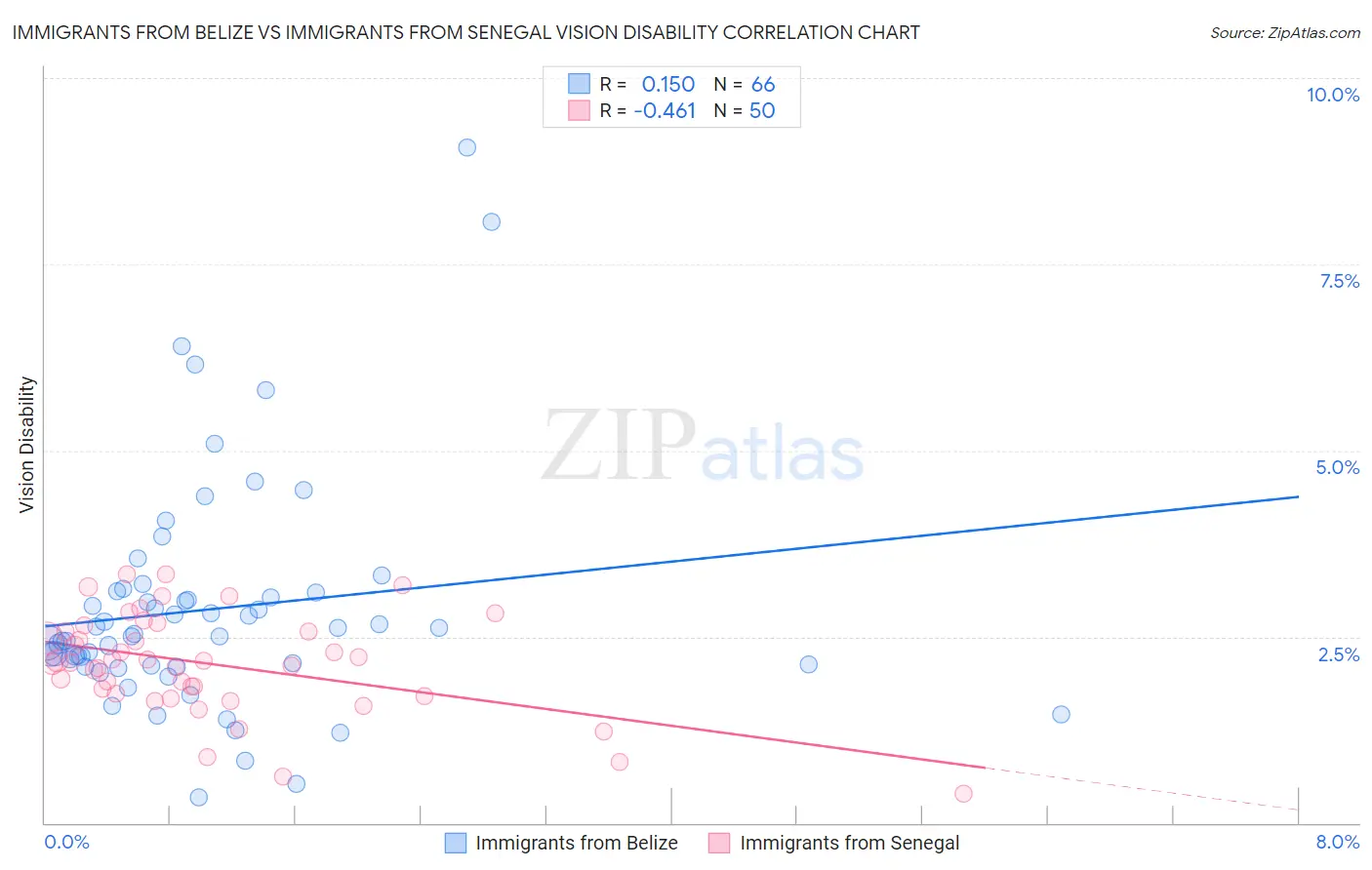 Immigrants from Belize vs Immigrants from Senegal Vision Disability