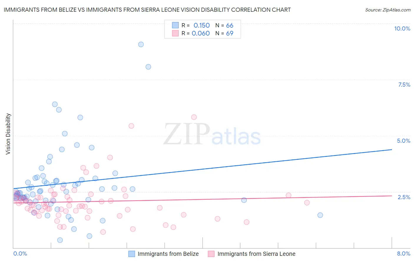 Immigrants from Belize vs Immigrants from Sierra Leone Vision Disability