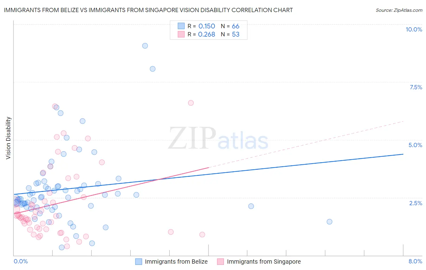 Immigrants from Belize vs Immigrants from Singapore Vision Disability