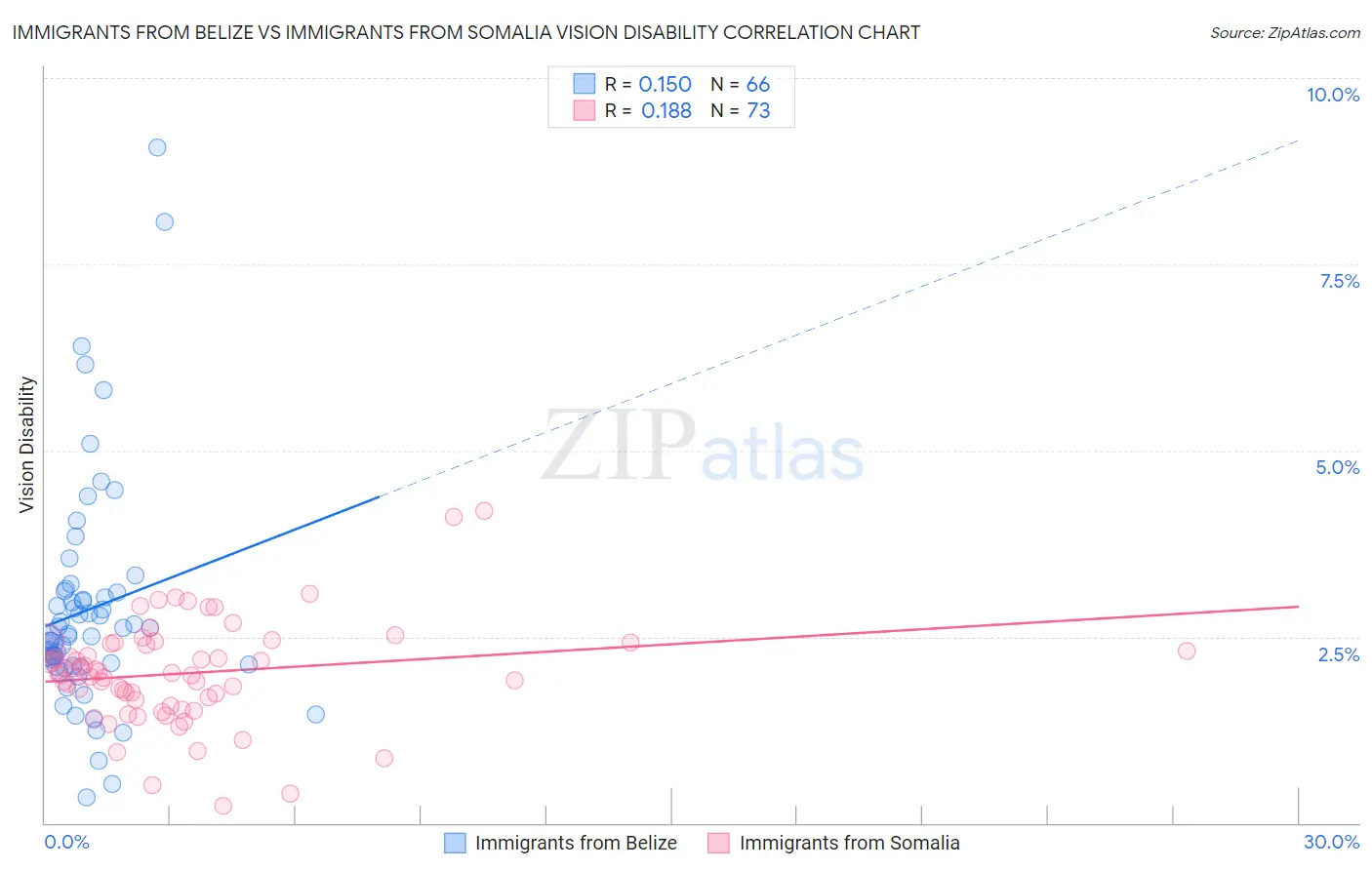 Immigrants from Belize vs Immigrants from Somalia Vision Disability