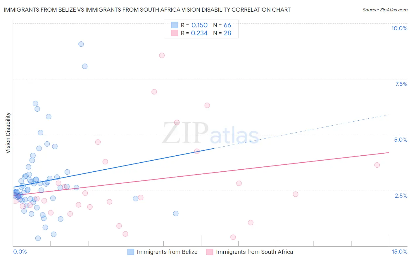 Immigrants from Belize vs Immigrants from South Africa Vision Disability