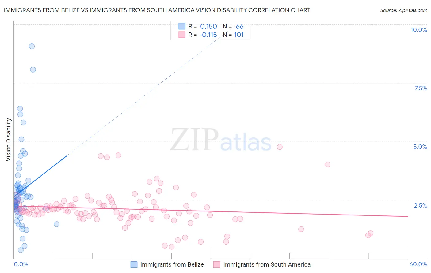 Immigrants from Belize vs Immigrants from South America Vision Disability