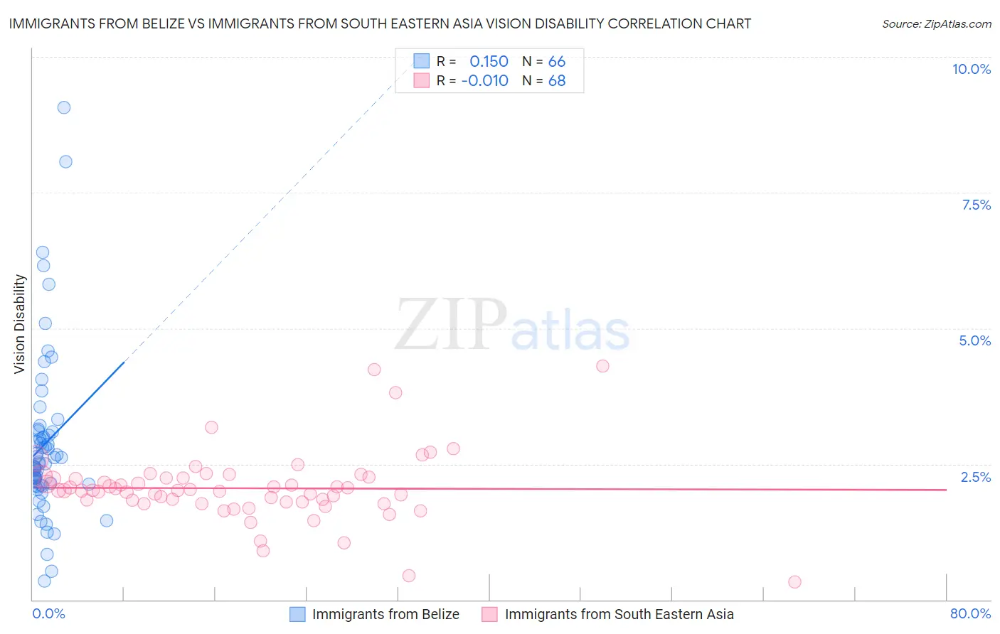Immigrants from Belize vs Immigrants from South Eastern Asia Vision Disability
