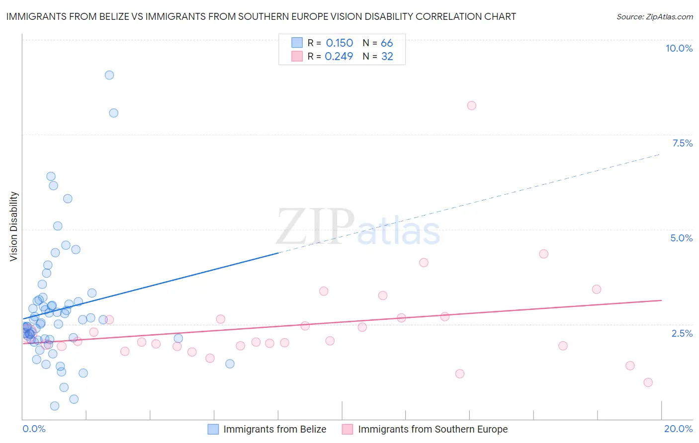 Immigrants from Belize vs Immigrants from Southern Europe Vision Disability