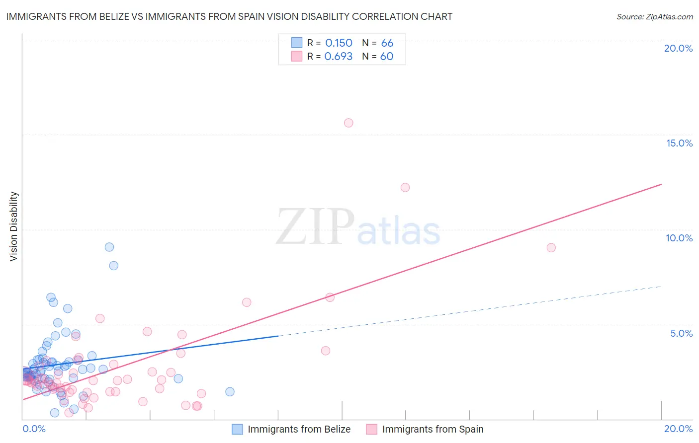 Immigrants from Belize vs Immigrants from Spain Vision Disability