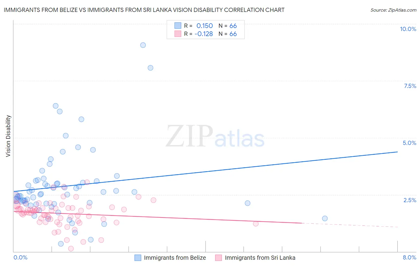 Immigrants from Belize vs Immigrants from Sri Lanka Vision Disability