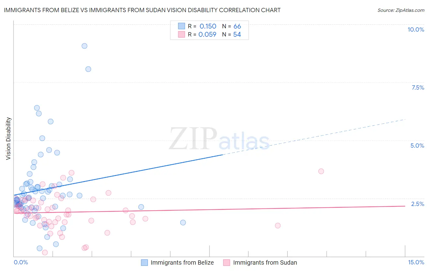 Immigrants from Belize vs Immigrants from Sudan Vision Disability