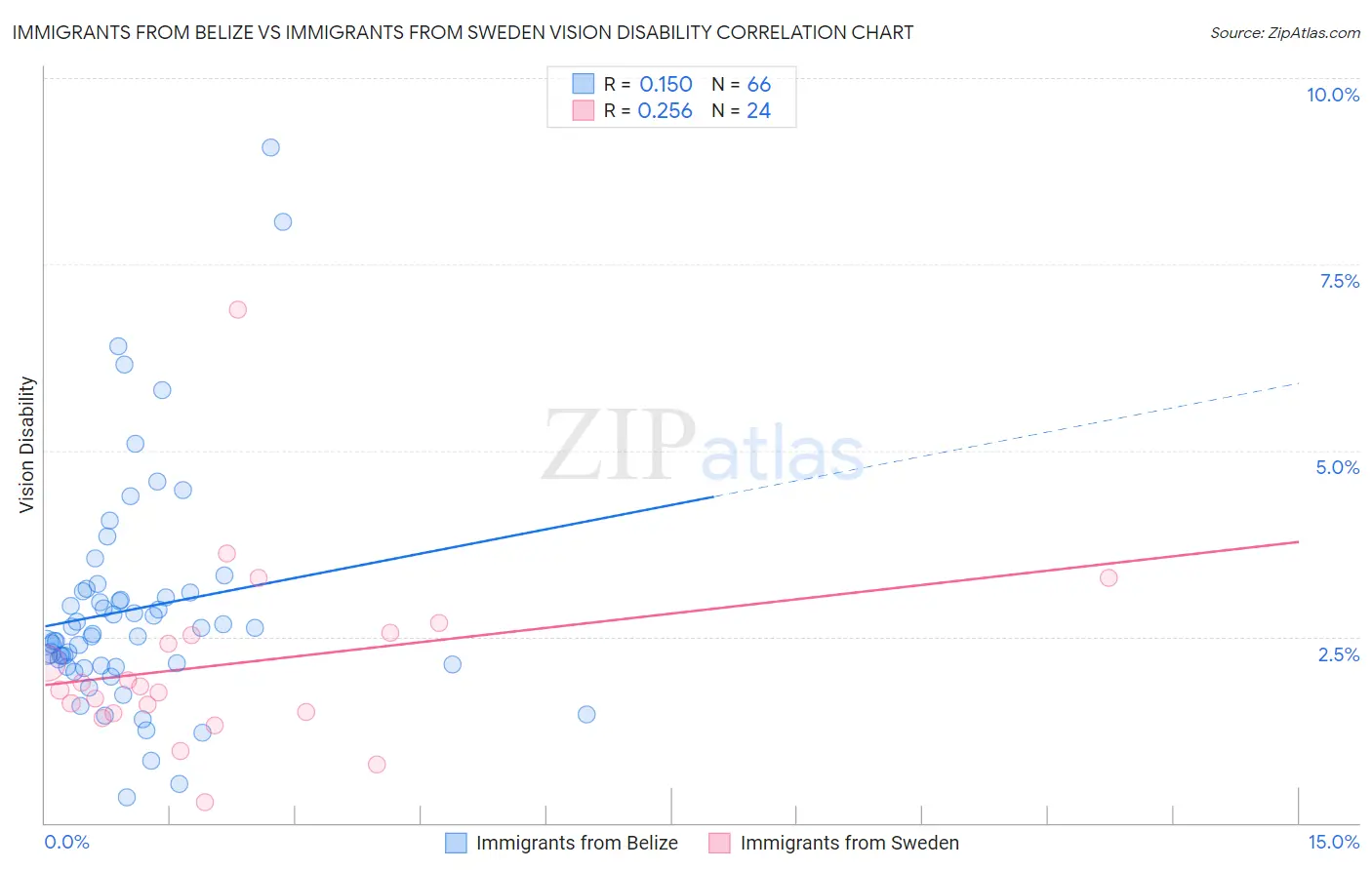 Immigrants from Belize vs Immigrants from Sweden Vision Disability