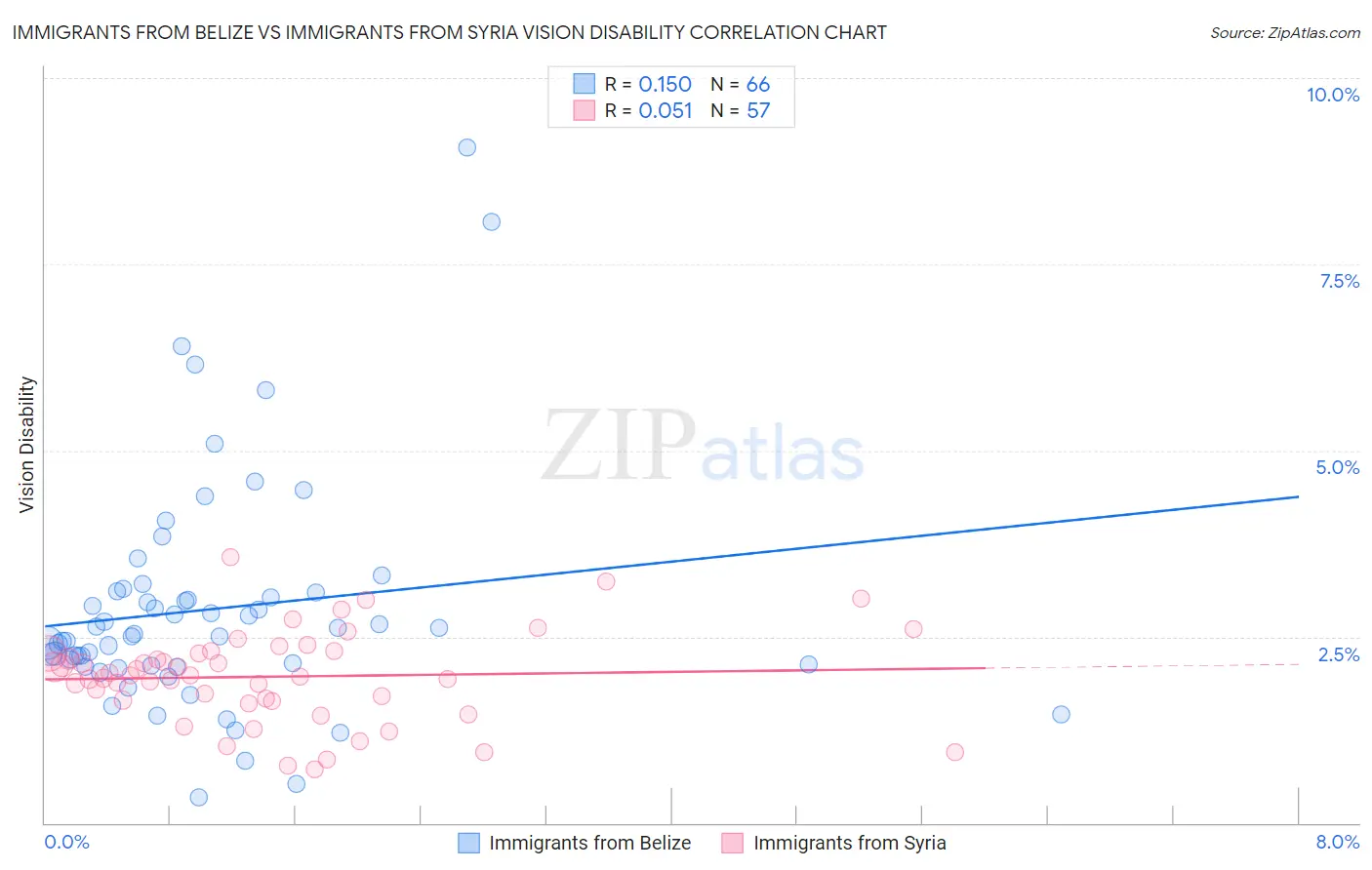 Immigrants from Belize vs Immigrants from Syria Vision Disability