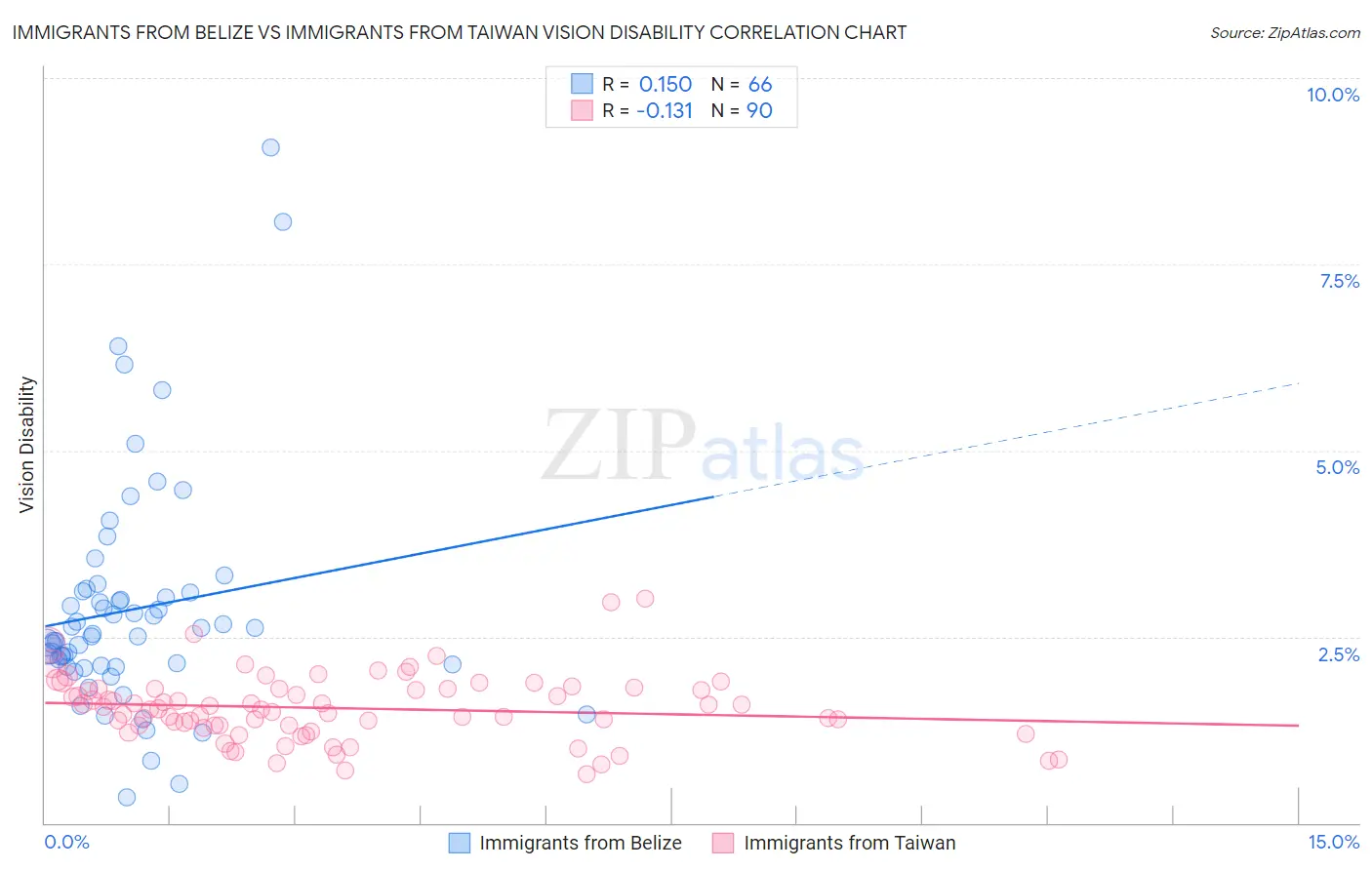 Immigrants from Belize vs Immigrants from Taiwan Vision Disability