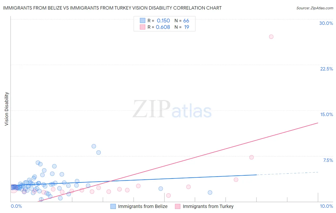 Immigrants from Belize vs Immigrants from Turkey Vision Disability