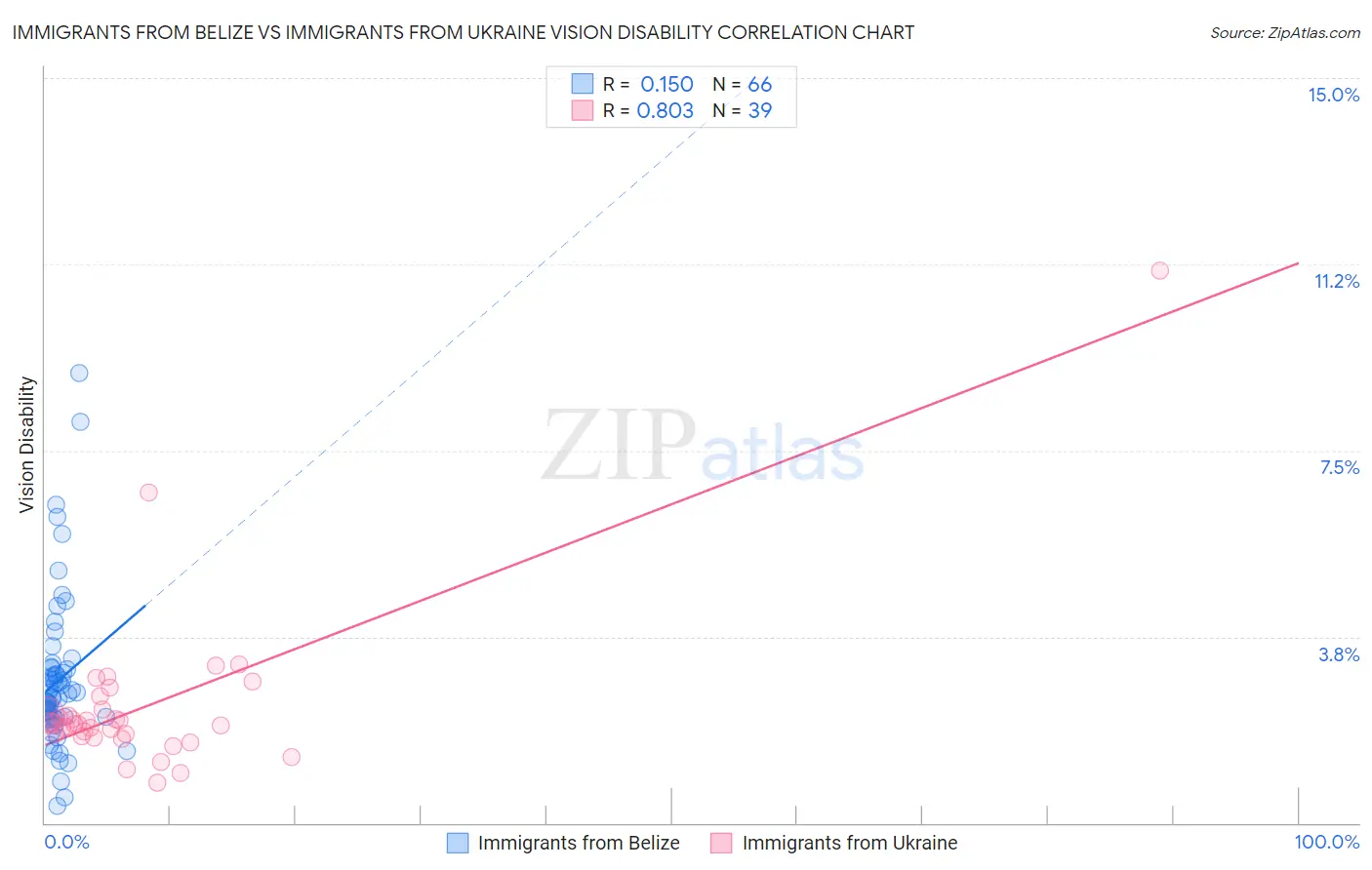 Immigrants from Belize vs Immigrants from Ukraine Vision Disability