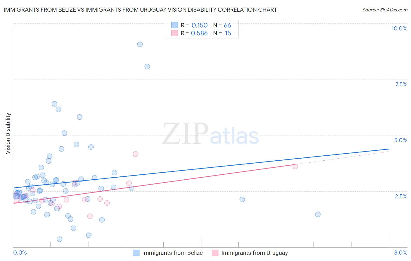 Immigrants from Belize vs Immigrants from Uruguay Vision Disability