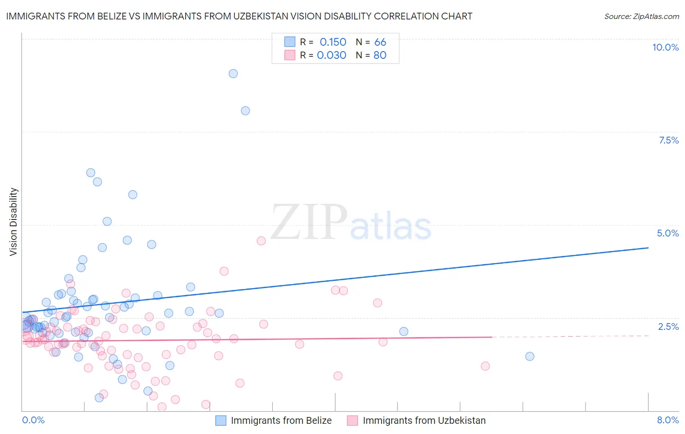 Immigrants from Belize vs Immigrants from Uzbekistan Vision Disability