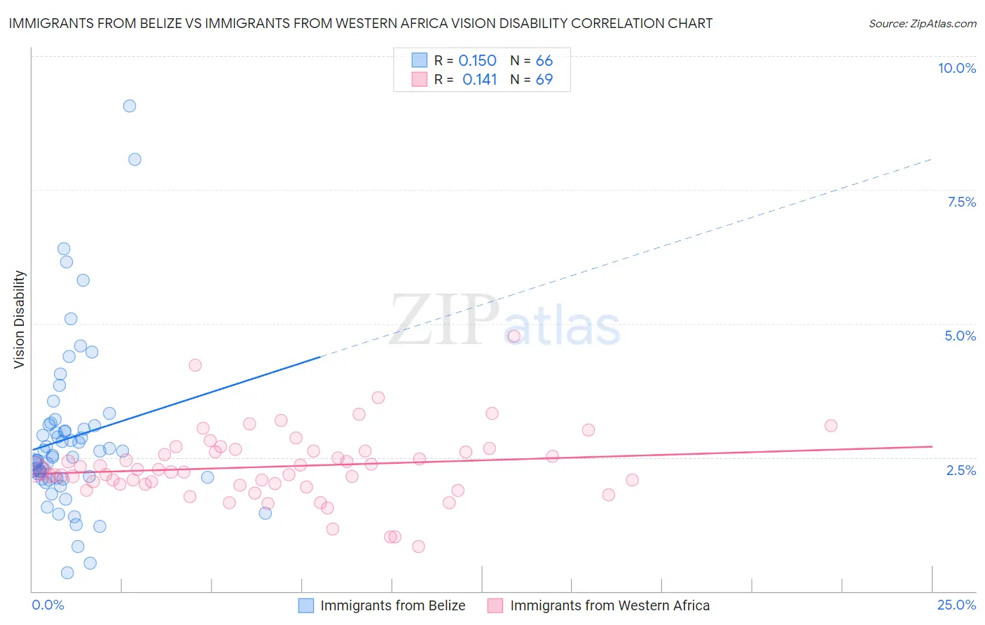 Immigrants from Belize vs Immigrants from Western Africa Vision Disability