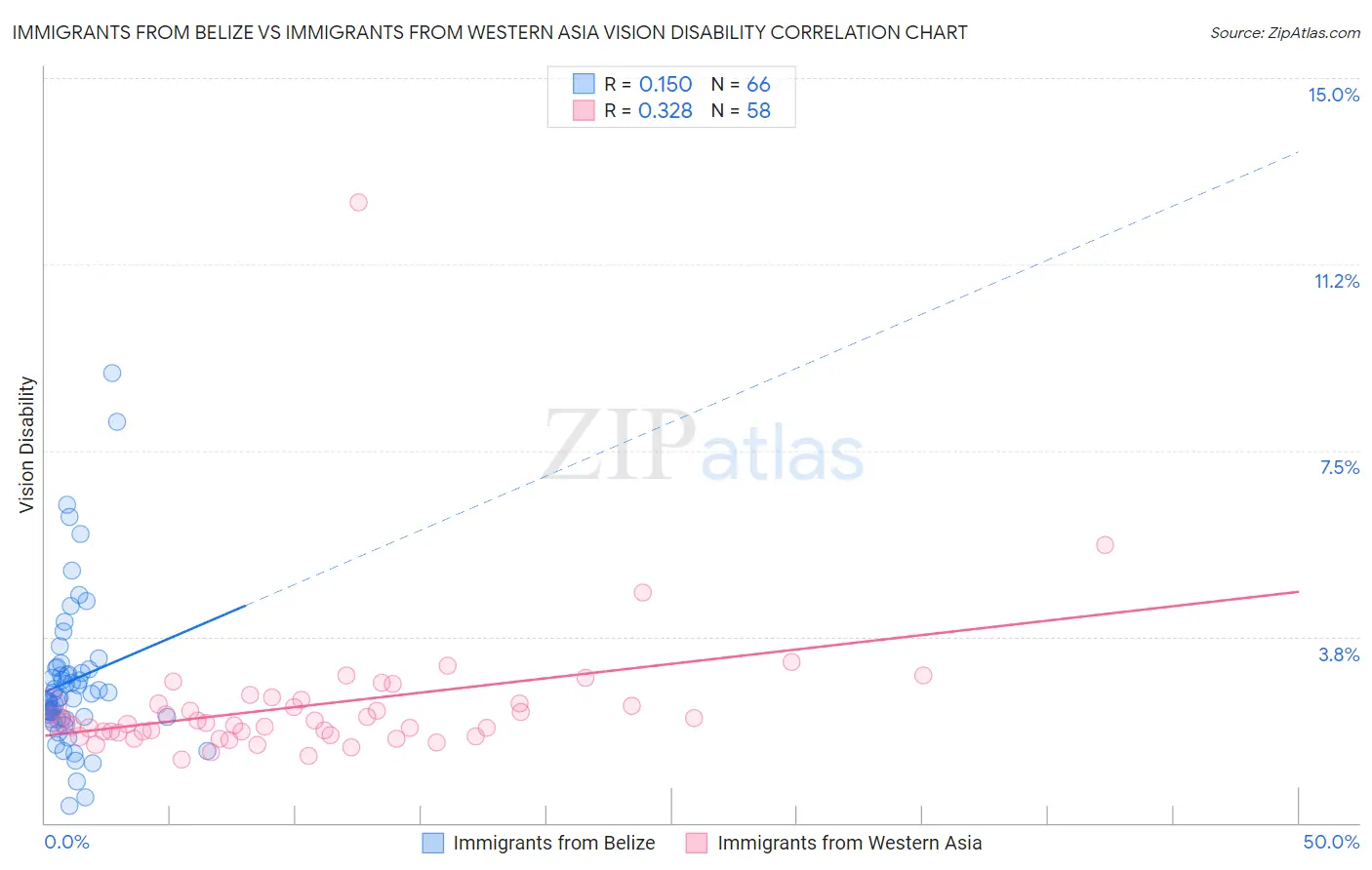 Immigrants from Belize vs Immigrants from Western Asia Vision Disability