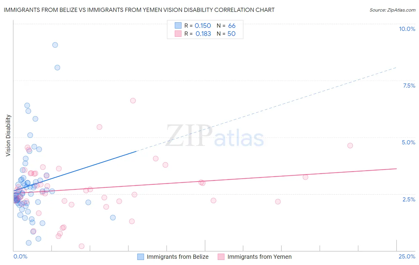 Immigrants from Belize vs Immigrants from Yemen Vision Disability