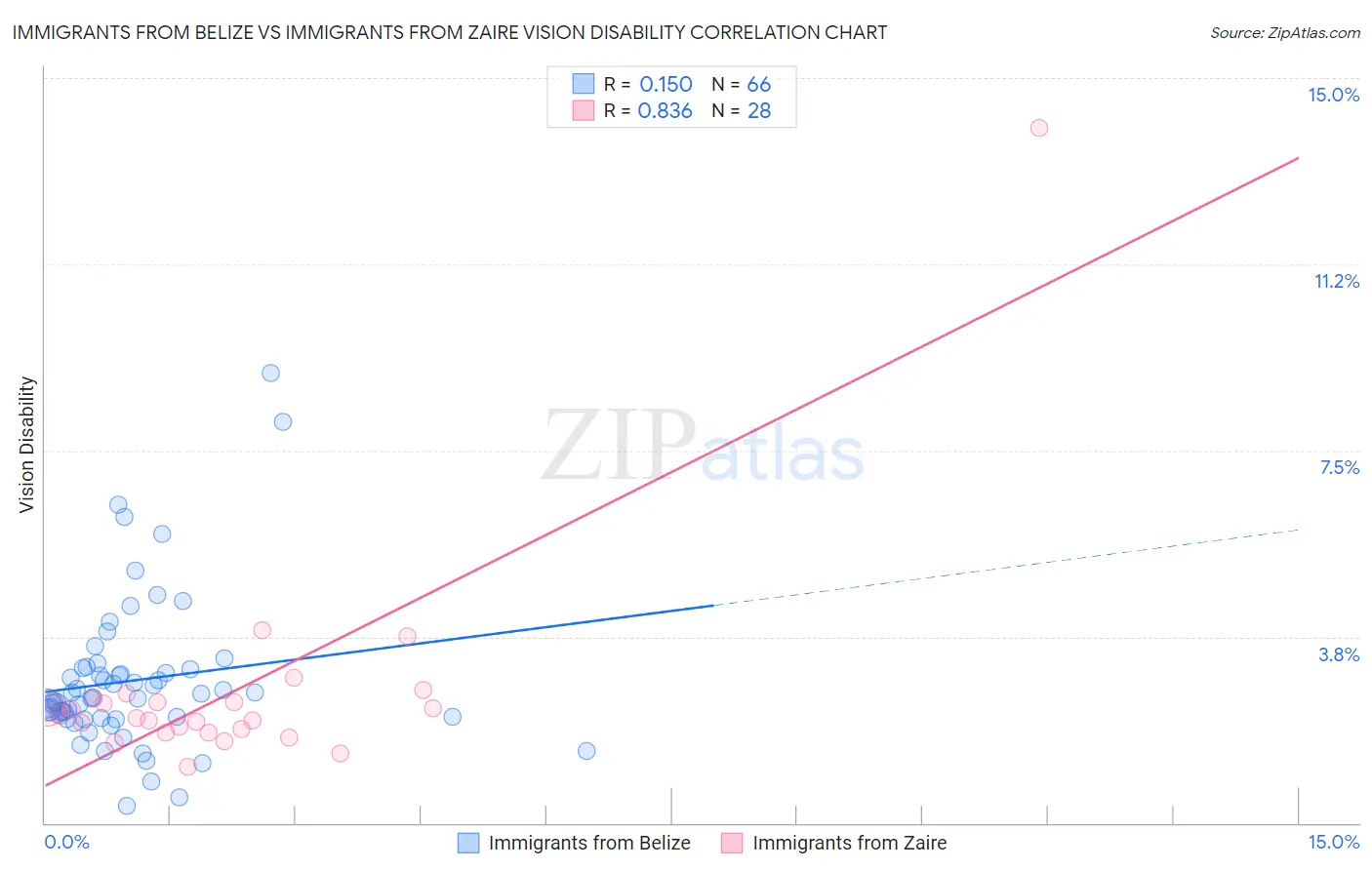 Immigrants from Belize vs Immigrants from Zaire Vision Disability