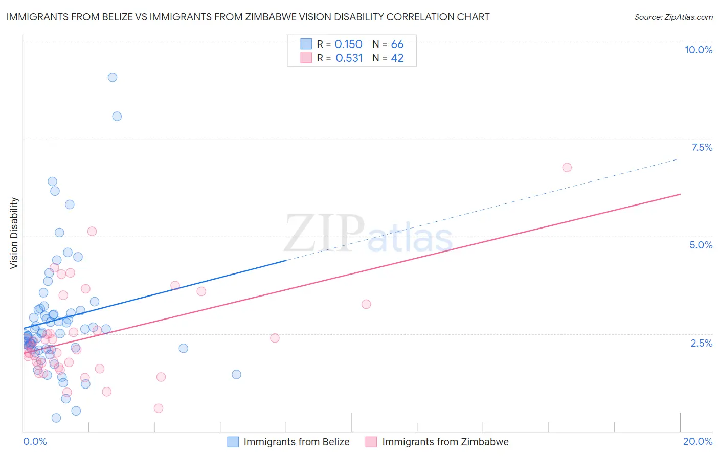 Immigrants from Belize vs Immigrants from Zimbabwe Vision Disability