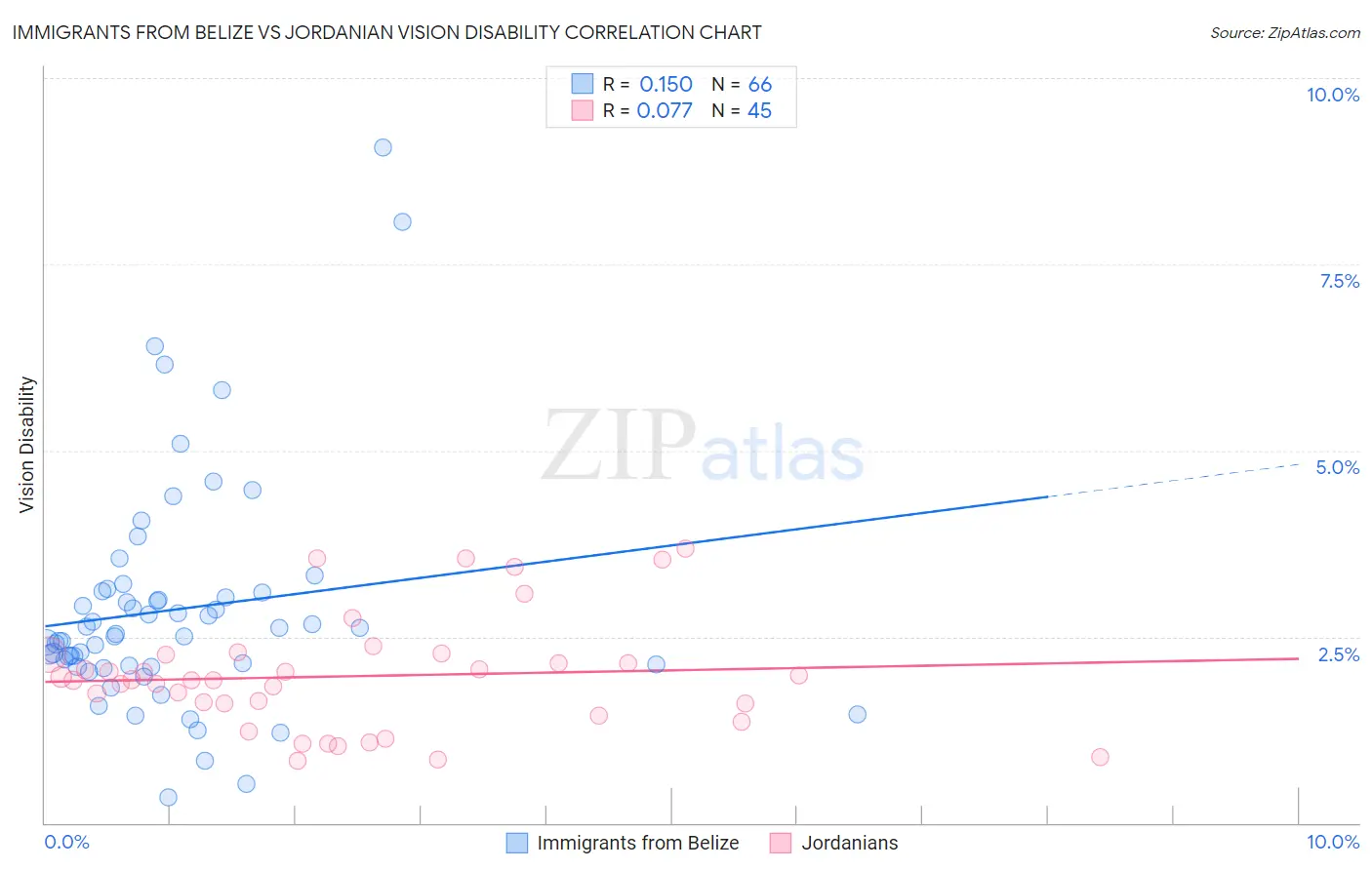 Immigrants from Belize vs Jordanian Vision Disability