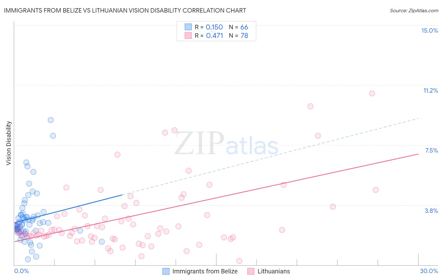 Immigrants from Belize vs Lithuanian Vision Disability