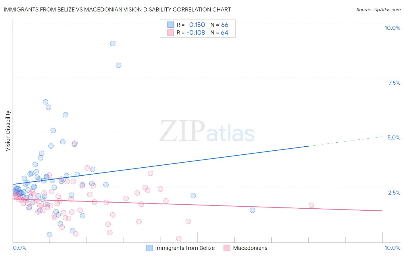 Immigrants from Belize vs Macedonian Vision Disability