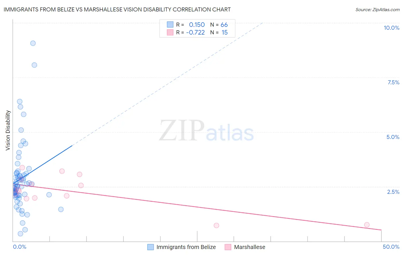 Immigrants from Belize vs Marshallese Vision Disability